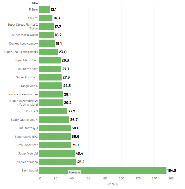 Snes Classic Price Graph